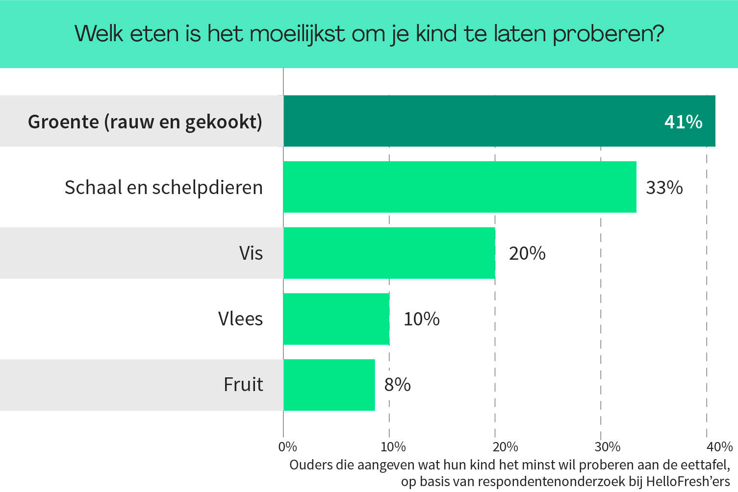 Nieuwe dingen proberen? Groente is het moeilijkst!